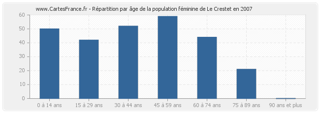 Répartition par âge de la population féminine de Le Crestet en 2007